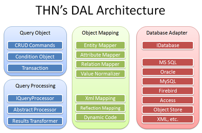THN's Data Access Layer Architecture