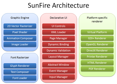 SunFire Architecture