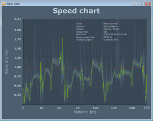 A chart of device speed